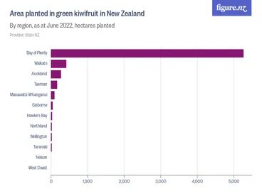 Image: Area planted in green kiwifruit in New Zealand - By region, as at June 2022, hectares planted