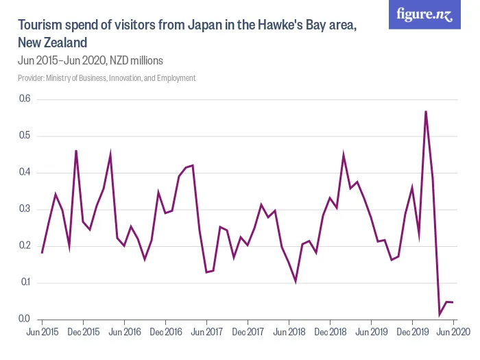 Tourism spend of visitors from Japan in the Hawke's Bay area, New Zealand - Jun 2015–Jun 2020, NZD millions