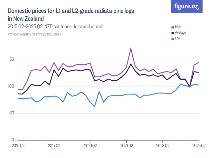 Domestic prices for L1 and L2-grade radiata pine logs in New Zealand - 2015 Q2–2025 Q2, NZD per tonne delivered at mill