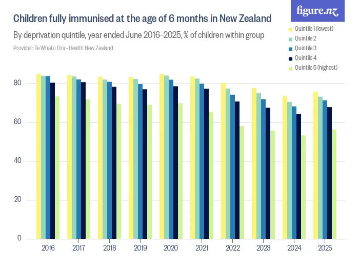 Children fully immunised at the age of 6 months in New Zealand - By deprivation quintile, year ended June 2016–2025, % of children within group