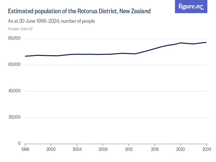 Estimated population of the Rotorua District, New Zealand - As at 30 June 1996–2024, number of people