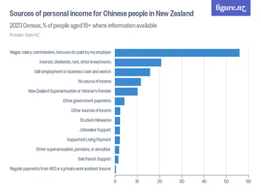 Image: Sources of personal income for Chinese people in New Zealand - 2023 Census, % of people aged 15+ where information available