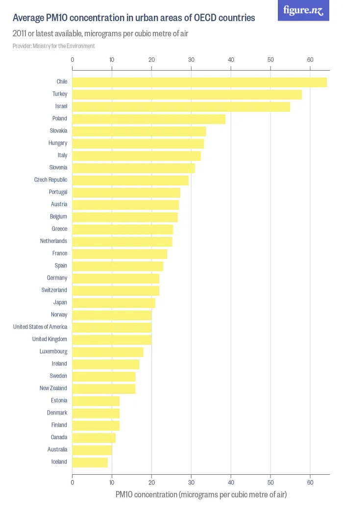 Average PM10 concentration in urban areas of OECD countries - 2011 or latest available, micrograms per cubic metre of air