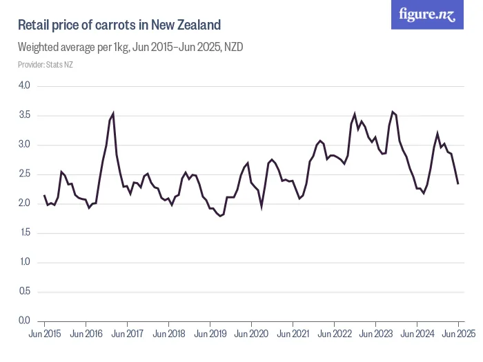 Retail price of carrots in New Zealand - Weighted average per 1kg, Feb 2016–Feb 2026, NZD