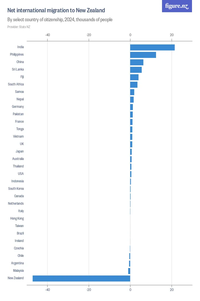Net international migration to New Zealand  - By select country of citizenship, 2025, thousands of people