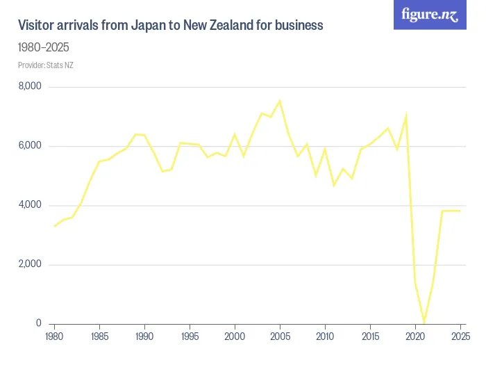 Visitor arrivals from Japan to New Zealand for business - 1979–2024