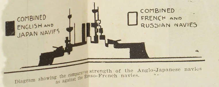 Diagram showing the comparative strength of the Anglo-Japanese Navies as against the Russo-French Navies