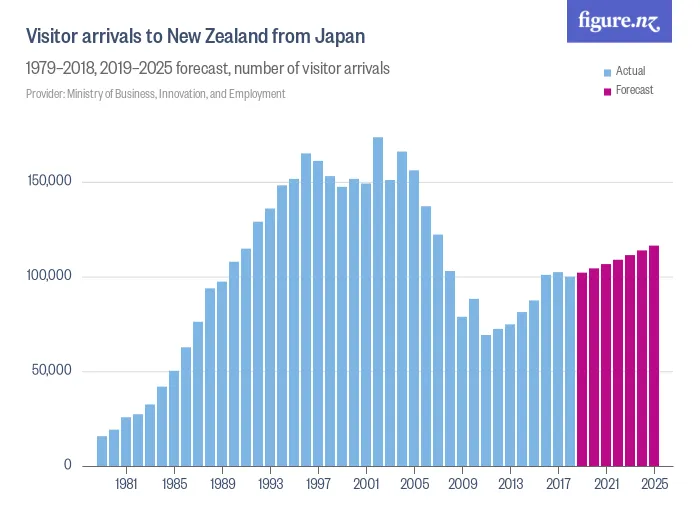 Visitor arrivals to New Zealand from Japan  - 1979–2018, 2019–2025 forecast, number of visitor arrivals