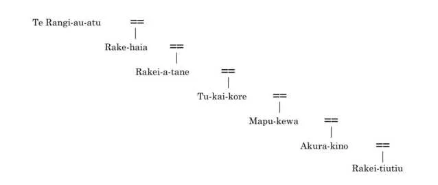 A black and white diagram showing the whakapapa from Te Rangi-au-atu to Rakei-tiutiu