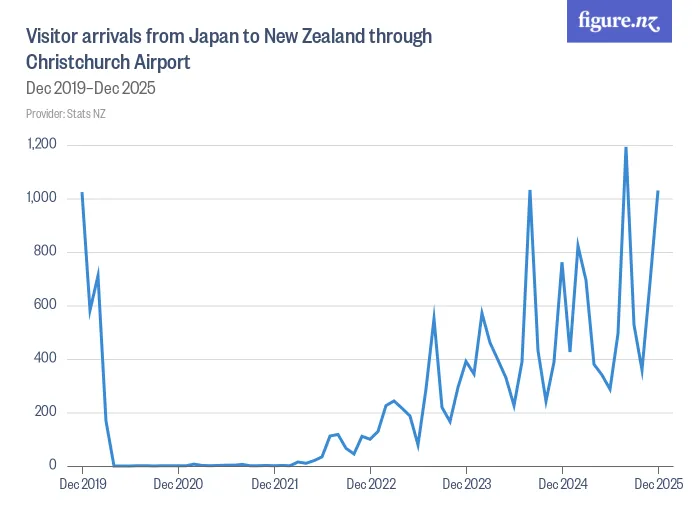 Visitor arrivals from Japan to New Zealand through Christchurch Airport - Dec 2019–Dec 2025