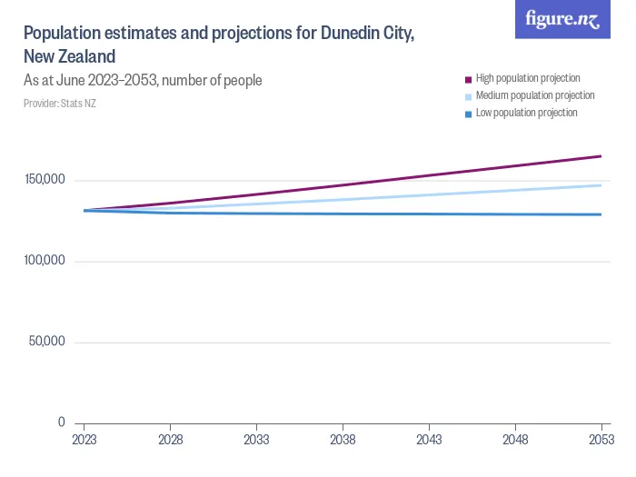 Population estimates and projections for Dunedin City, New Zealand - As at June 2023–2053, number of people