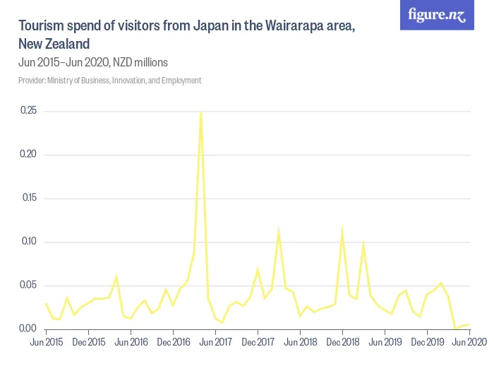 Tourism spend of visitors from Japan in the Wairarapa area, New Zealand - Jun 2015–Jun 2020, NZD millions