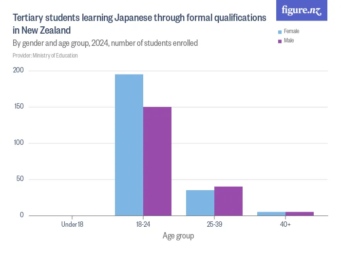 Tertiary students learning Japanese through formal qualifications in New Zealand - By gender and age group, 2024, number of students enrolled