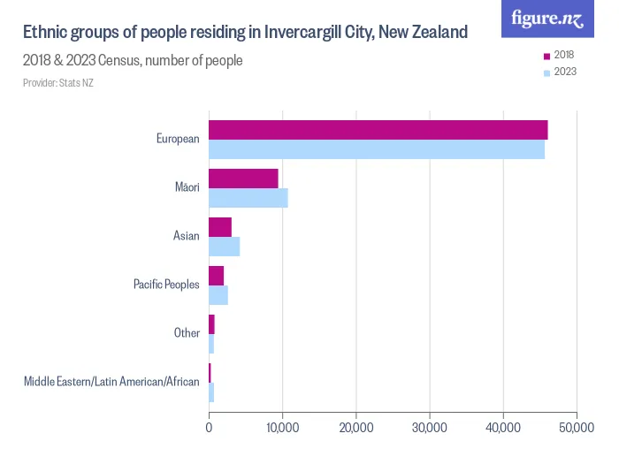 Ethnic groups of people residing in Invercargill City, New Zealand - 2018 & 2023 Census, number of people