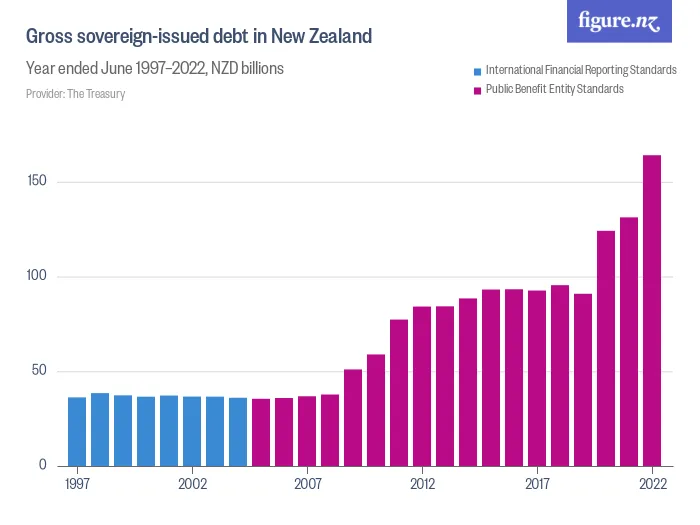 Gross sovereign-issued debt in New Zealand - Year ended June 1997–2022, NZD billions