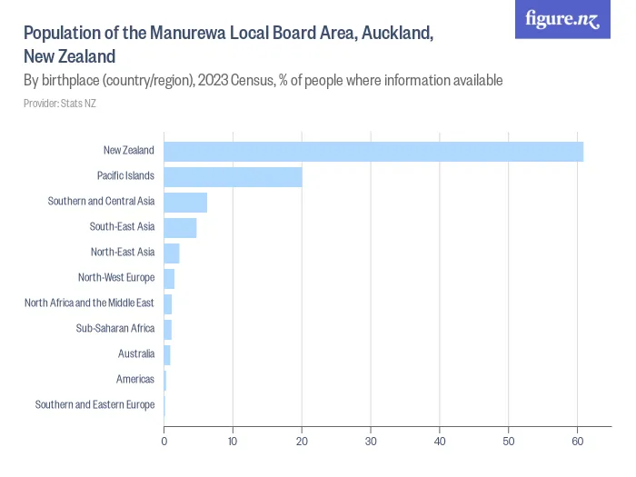 Population of the Manurewa Local Board Area, Auckland, New Zealand - By birthplace (country/region), 2023 Census, % of people where information available