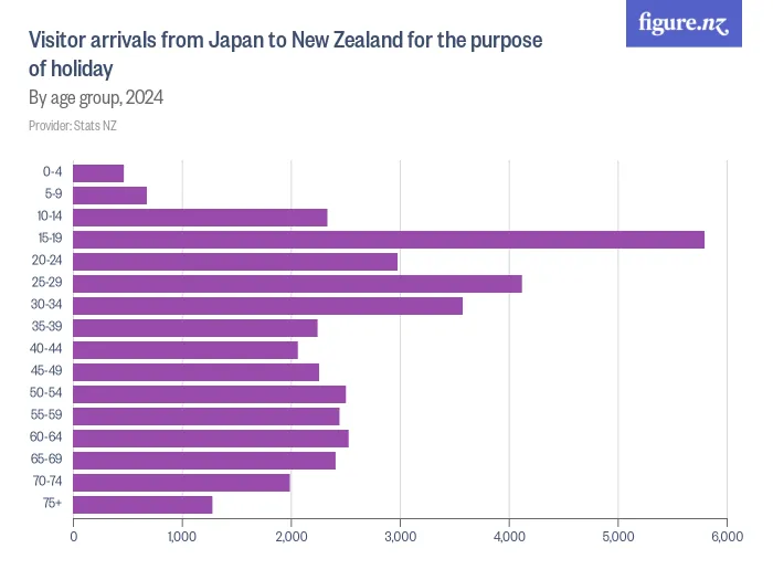 Visitor arrivals from Japan to New Zealand for the purpose of holiday - By age group, 2024