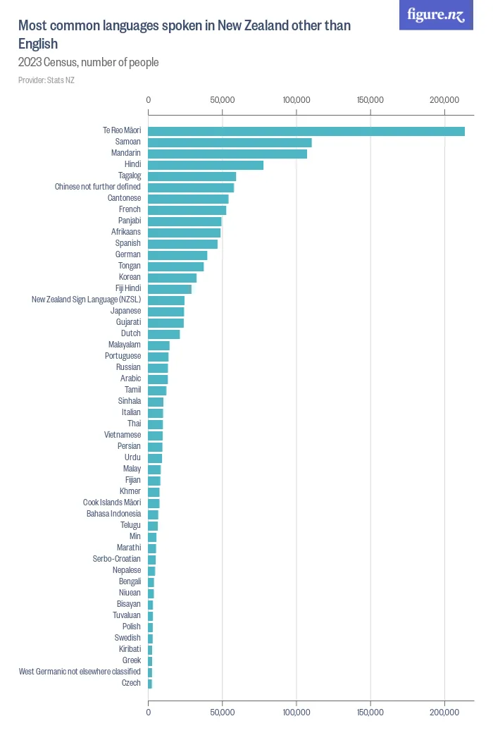 Most common languages spoken in New Zealand other than English - 2023 Census, number of people