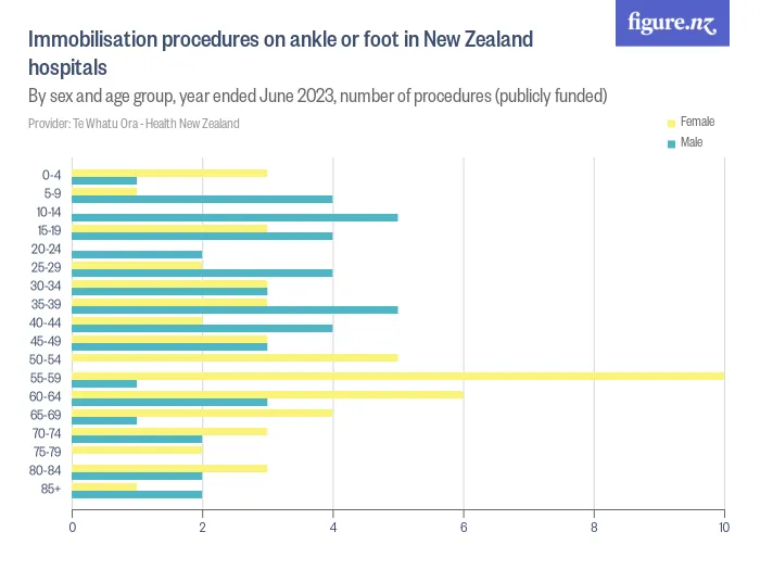 Immobilisation procedures on ankle or foot in New Zealand hospitals - By sex and age group, year ended June 2023, number of procedures (publicly funded)