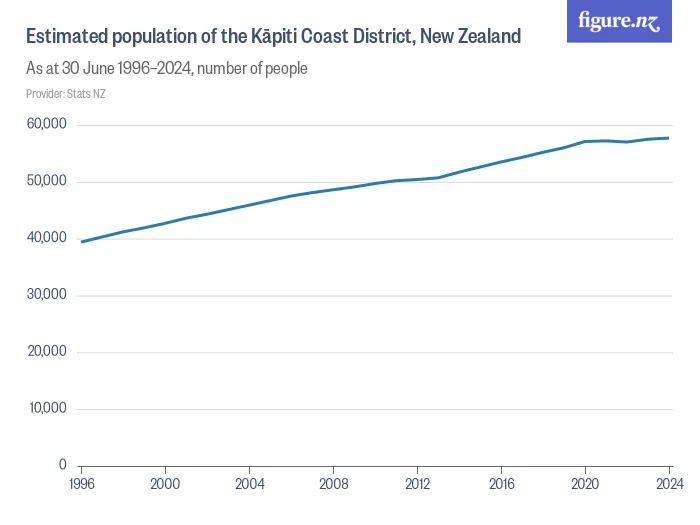 Estimated population of the Kāpiti Coast District, New Zealand - As at 30 June 1996–2024, number of people