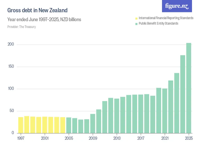 Gross debt in New Zealand - Year ended June 1997–2025, NZD billions