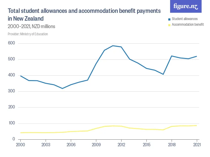 Total student allowances and accommodation benefit payments in New Zealand - 2000–2021, NZD millions