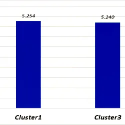 Mean job satisfaction by cluster, based on 2015 ISSP data.