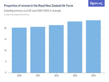 Image: Proportion of women in the Royal New Zealand Air Force - Excluding reserves, as at 30 June 2020–2024, % of people
