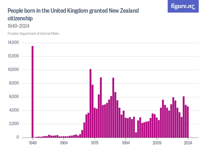 People born in the United Kingdom granted New Zealand citizenship - 1949–2024