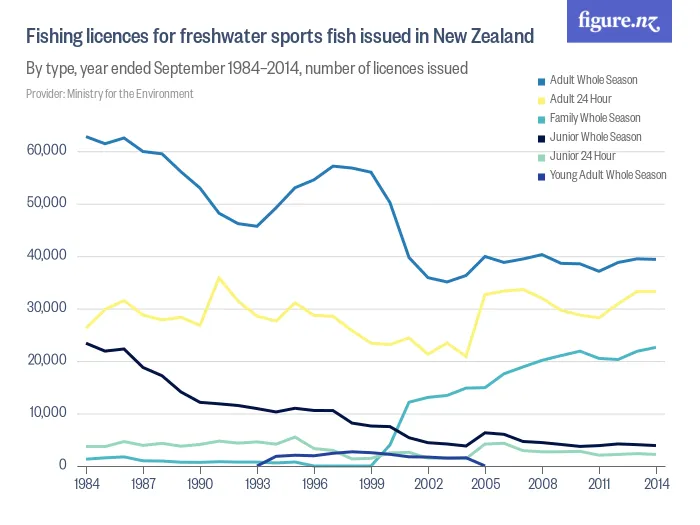 Fishing licences for freshwater sports fish issued in New Zealand - By type, year ended September 1984–2014, number of licences issued