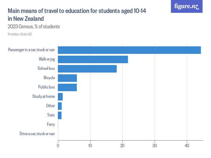 Main means of travel to education for students aged 10-14 in New Zealand - 2023 Census, % of students