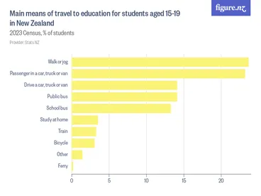 Image: Main means of travel to education for students aged 15-19 in New Zealand - 2023 Census, % of students