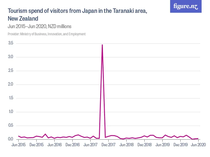 Tourism spend of visitors from Japan in the Taranaki area, New Zealand - Jun 2015–Jun 2020, NZD millions