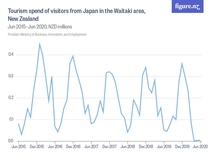 Tourism spend of visitors from Japan in the Waitaki area, New Zealand - Jun 2015–Jun 2020, NZD millions