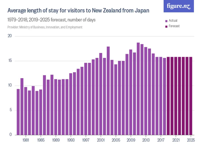 Average length of stay for visitors to New Zealand from Japan  - 1979–2018, 2019–2025 forecast, number of days