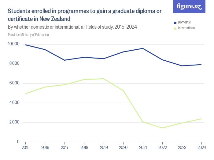 Students enrolled in programmes to gain a graduate diploma or certificate in New Zealand - By whether domestic or international, all fields of study, 2015–2024