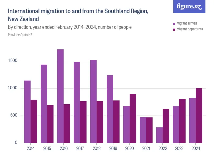 International migration to and from the Southland Region, New Zealand - By direction, year ended February 2014–2024, number of people