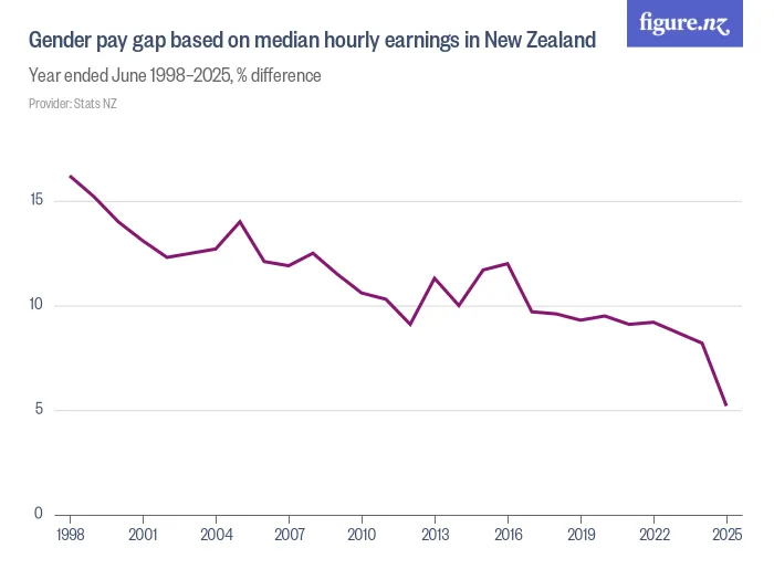 Gender pay gap based on median hourly earnings in New Zealand - Year ended June 1998–2025, % difference
