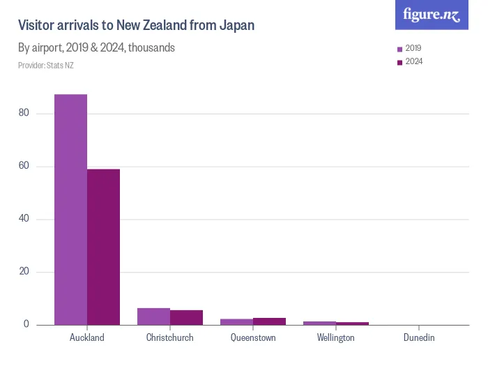 Visitor arrivals to New Zealand from Japan  - By airport, 2019 & 2025, thousands