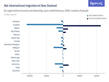 Image: Net international migration in New Zealand - By region (where known) and citizenship, year ended February 2024, number of people