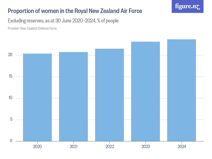 Proportion of women in the Royal New Zealand Air Force - Excluding reserves, as at 30 June 2020–2024, % of people