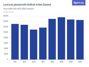 Image: Land area planted with kiwifruit in New Zealand - Year ended June 2011–2024, hectares