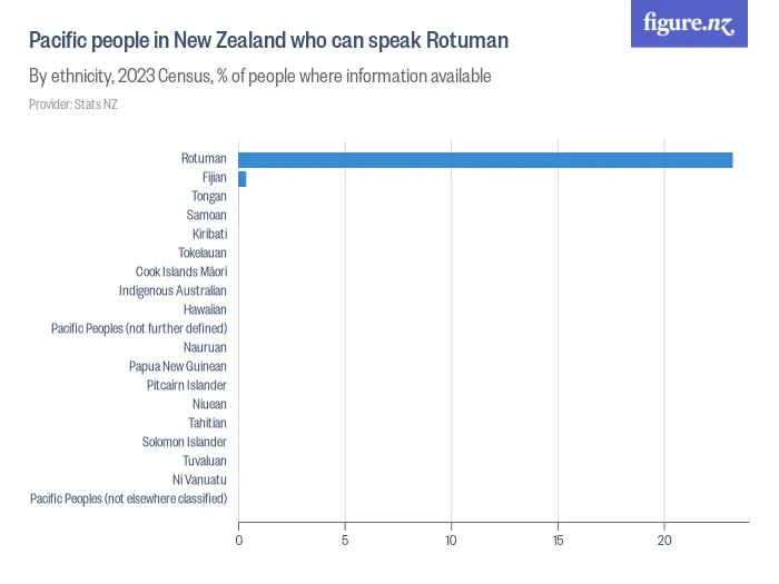 Pacific people in New Zealand who can speak Rotuman - By ethnicity, 2023 Census, % of people where information available