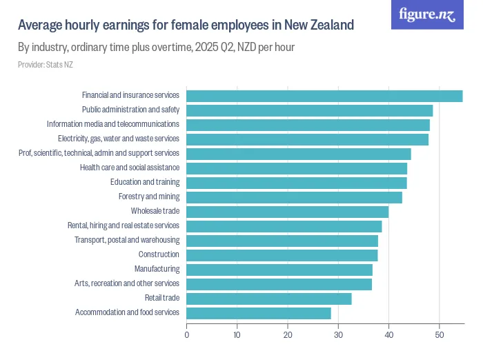 Average hourly earnings for female employees in New Zealand - By industry, ordinary time plus overtime, 2025 Q4, NZD per hour