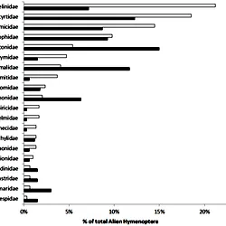 Comparison of alien Hymenoptera in Europe and New Zealand.