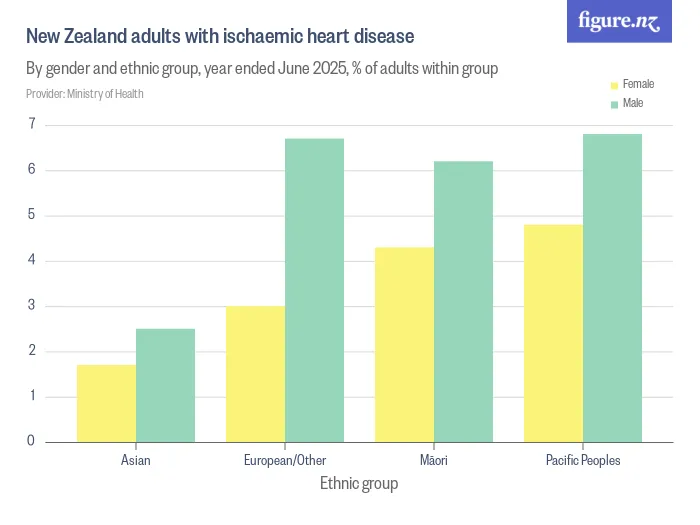 New Zealand adults with ischaemic heart disease - By gender and ethnic group, year ended June 2025, % of adults within group