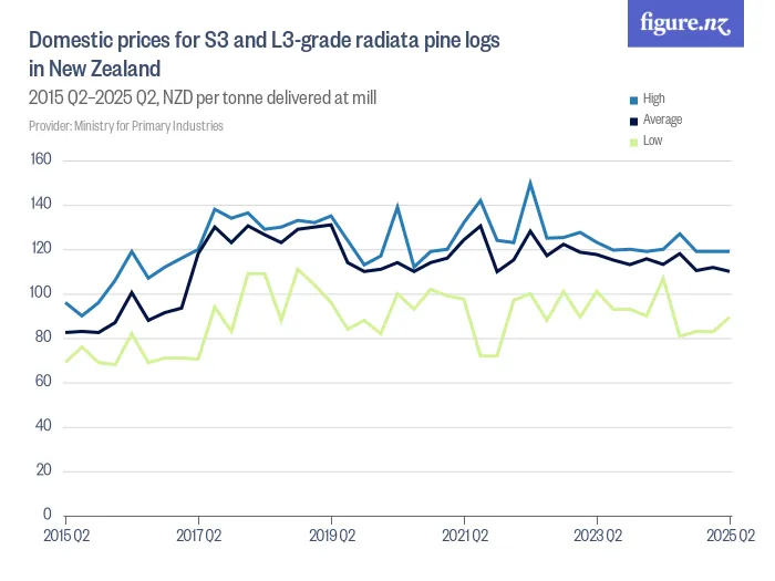 Domestic prices for S3 and L3-grade radiata pine logs in New Zealand - 2015 Q2–2025 Q2, NZD per tonne delivered at mill