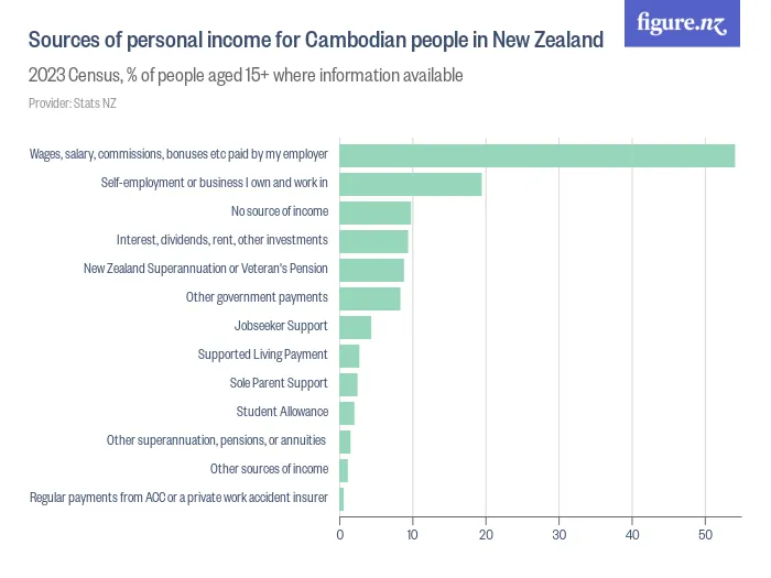 Sources of personal income for Cambodian people in New Zealand - 2023 Census, % of people aged 15+ where information available