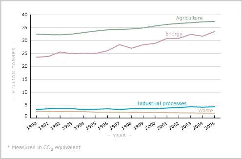 Greenhouse gas emissions by sector