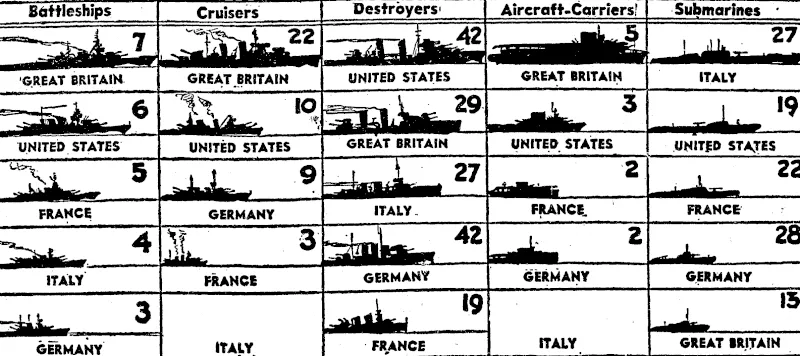 A graphic representation of the Powers' naval armament race. Although the number of war vessels is given, the comparison is based on the tonnage in each class under construction or appropriated for by the leading naval Powers. Japan is not included because her recent programme is not known. These data.jvere compiled by the United States Office of Naval Operations. (Evening Post, 14 January 1939)